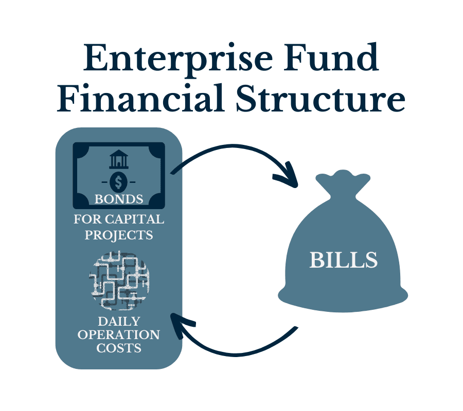 Enterprise Fund Chart